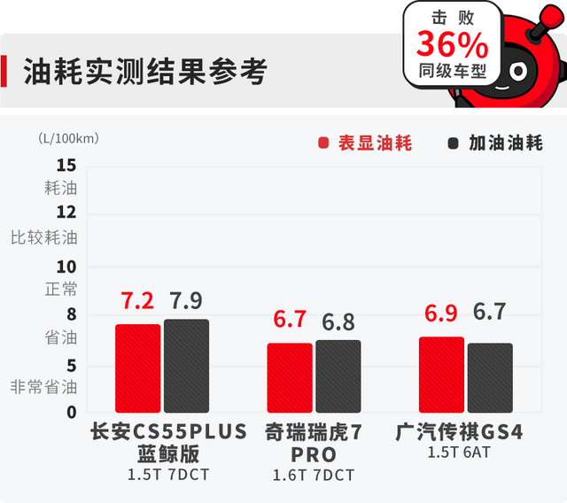 长安CS55 PLUS换装全新发动机后，油耗和性能表现如何？