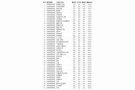 玉林师范学院2020年各专业录取分数线 本科理科最低440分图片