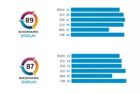 iPhone 12 Pro屏幕成绩出来了，排名第三，相当优秀图片