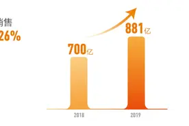 佳兆业发2019财报：现金足、负债低，三年复合增长率近40%图片