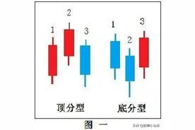 缠论核心基础精髓，最详顶底分型判断，学会从此看裸K图片