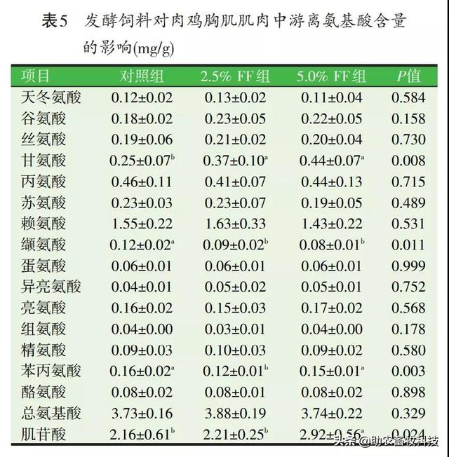 研究表明发酵饲料具有改善氨基酸、脂肪酸，肌肉理化特性及风味
