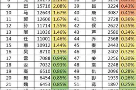 富平姓氏分布情况（官方权威数据）一窥人口变迁[姓氏系列1]图片
