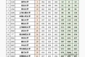 2018—2020年全国高校在安徽省一本文史类录取分数线图片