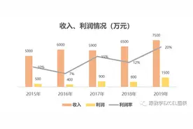 学会用EXCEL制作组合图表，让我们分析维度更深更广图片