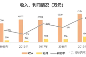 学会用EXCEL制作组合图表，让我们分析维度更深更广图片