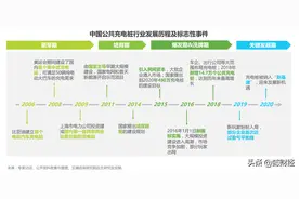 新能源车之后下一个风口！充电桩行业再遇利好，核心龙头就这几家图片