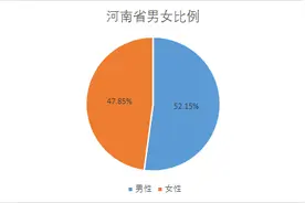 河南省18地市性别比，5市女多于男，安阳男孩最有福，不愁媳妇图片
