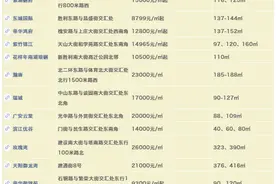 ​清盘捡漏!石家庄"卖相"不错的尾房,它不香吗?图片