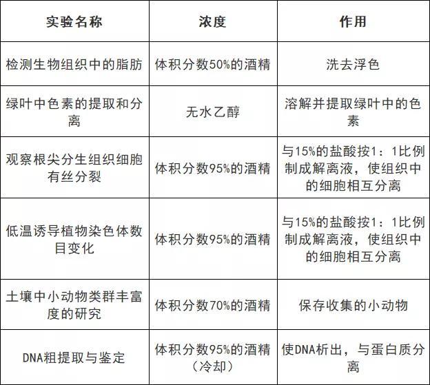 醋酸洋红是染什么的，洋红是什么（高中生物颜色反应汇总）