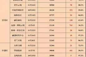 房子卖不动了？最低去化不足5成？南通18大楼盘真实去化率曝光图片