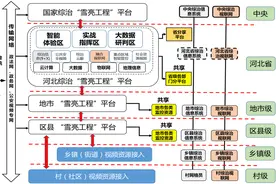 「分享」雪亮工程、（公共安全视频监控联网应用）全套解决方案图片