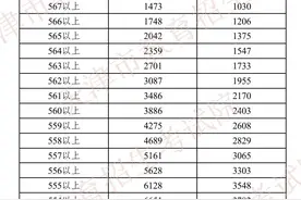 2021年天津中考成绩一分一档表图片