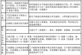 高中化学必修1-2重点知识全汇总！当做复习看一下图片