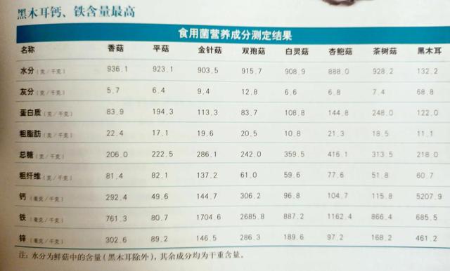 8种食用菌营养全接触〔独家测评〕