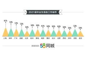 毕业生首选城市：南京第八，一线城市设计类岗位薪资最高图片