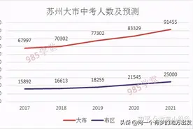 2021苏州中考人数大爆发！会是史上最难中考吗？图片