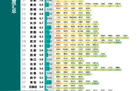 我国主要城市道路网密度报告，看看你在的城市路网情况图片