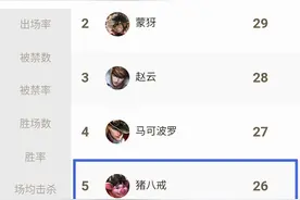 王者荣耀：路人局冷门的猪八戒，却成为了KPL打野大热门！图片