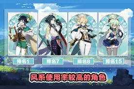 原神：深渊使用率尘埃落定，温迪钟离高达99%，火系最强并非胡桃图片