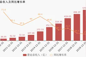 海康威视发布2019年报针对去年业绩 创新业务上市图片