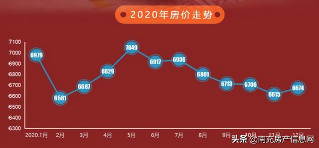 从2011—2020年，看南充10年房价变化，你哪年上的车？
