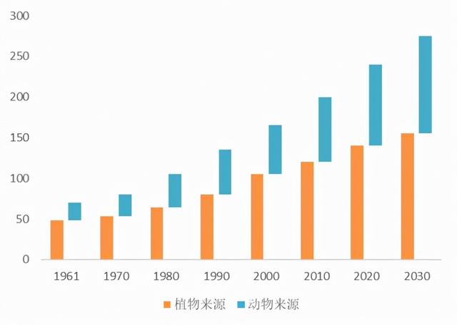 全球动植物蛋白短板将现，安琪酵母蛋白扛起替代大旗