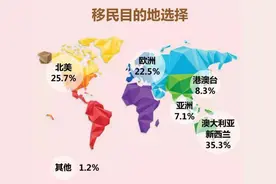 投资移民是否靠谱，海外移民都有哪些"坑"？？？图片