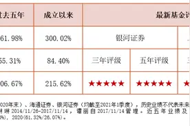 三五年收益齐翻倍！机构大爱的嘉实价值优势为啥这么牛？图片