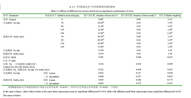 添加氨基酸螯合铁对母猪繁殖性能及仔猪生长发育的影响