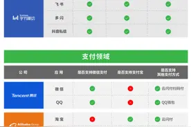 实测“互联互通”真实现状：腾讯有所保留，字节阿里更为开放图片