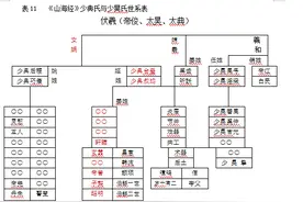 纣王是女娲的39代孙图片
