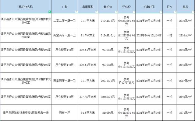 【司法拍卖】南阳市法拍房最新拍卖房源公告表（持续更新中）