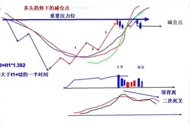 怎么找到最好的卖出信号1图片