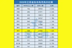 江苏省13市564所高中2020高考战绩大比拼图片