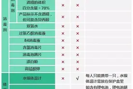 最近坐飞机，记得这些物品不让带入！图片