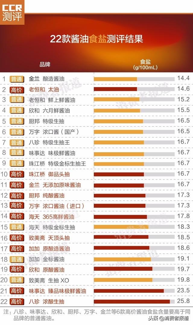 酱油对比测评：70块钱的竟变质；海天、加加等高价未必高品质！