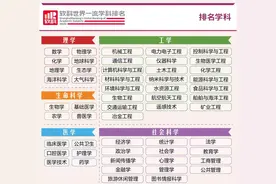 厉害了，北科大！冶金工程排名世界第一！8个学科位列软科世界一流学科排名百强！图片