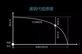 真正的高手，都有“递弱代偿”的底层思维 | 其中的逻辑是？图片