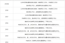 猛料！省考历年分数线看一看图片