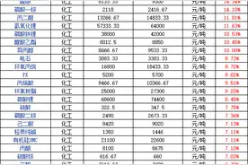 太狂了！单日暴涨20%！化工原材料暂停报价！图片