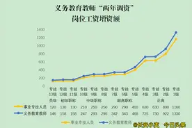义务教育教师工资"两年普调"增资额对比—2020机关事业单位图片