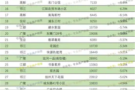 扬州2021年9月二手房小区的房价跌幅排名图片