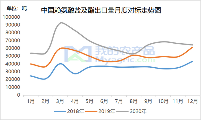 2020年氨基酸三大品种进出口数据分析及解读