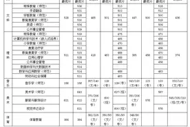 南京特殊教育师范学院2021年报考建议（附2020年分专业录取分数）图片