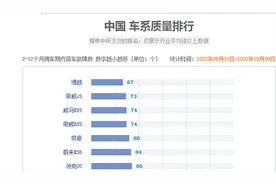 谁说国产车质量不行？不妨来看看这5款，而且他们的故障率还很低图片