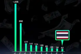 2021胡润全球富豪榜，泰国亿万富豪人数位居世界第10图片