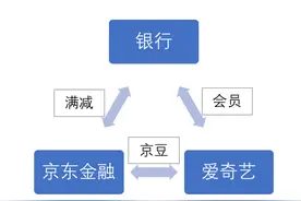银行京东爱奇艺联名信用卡模式从对口相声走向群口相声，能否成功图片