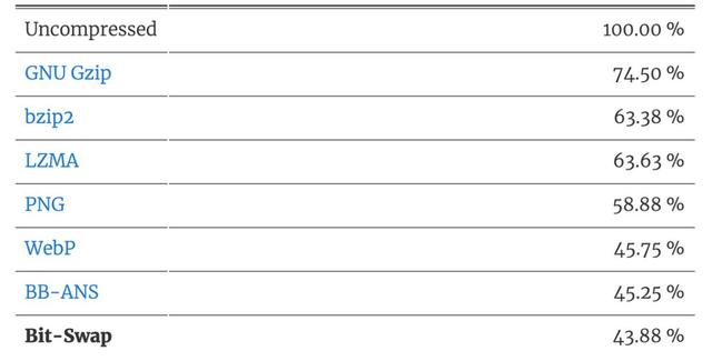 深度学习助力数据压缩，一文读懂相关理论