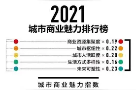2021城市商业魅力排行榜发布，看看西安排名图片